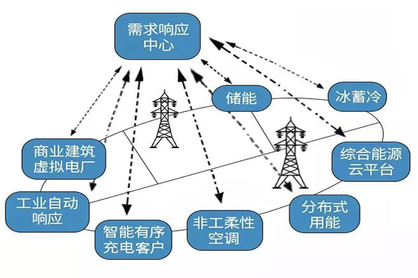 “虛擬電廠”